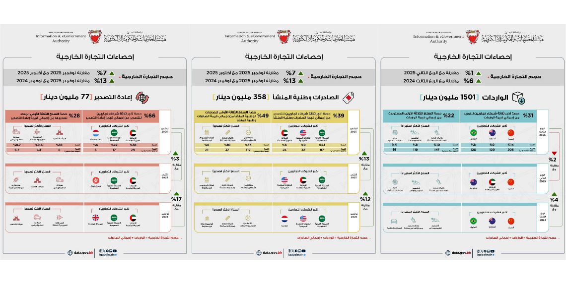 358 مليون دينار إجمالي الصادرات السلعية وطنية المنشأ خلال شهر نوفمبر من عام 2025